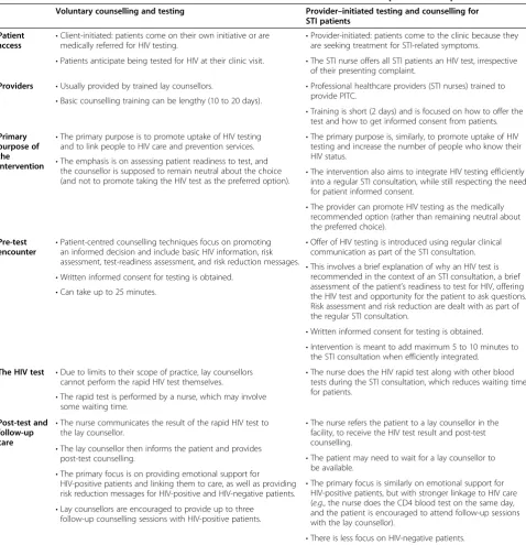 Table 3 Similarities and differences between the VCT and the PITC interventions for STI patients in Cape town