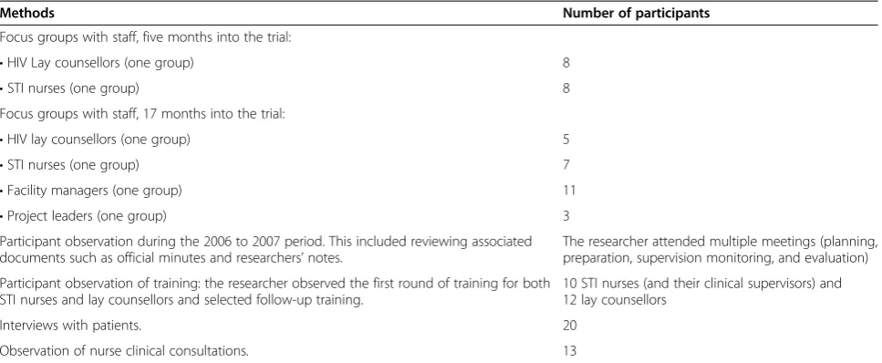 Table 4 Data collection methods and participants of the process evaluation