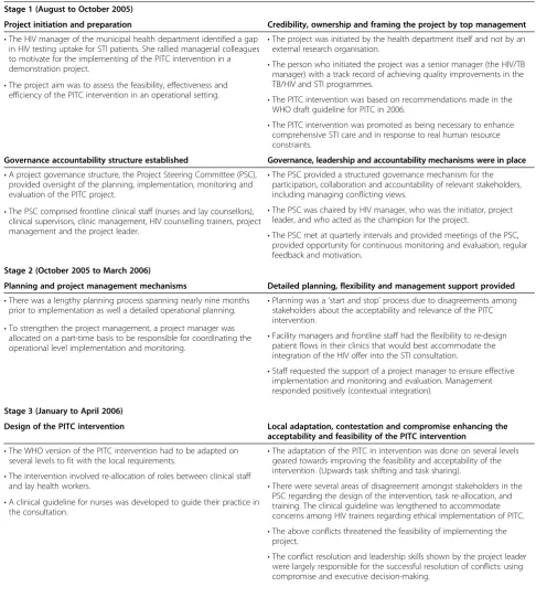Table 5 Stages of the PITC implementation process and key factors shaping the deployment of the intervention duringeach stage