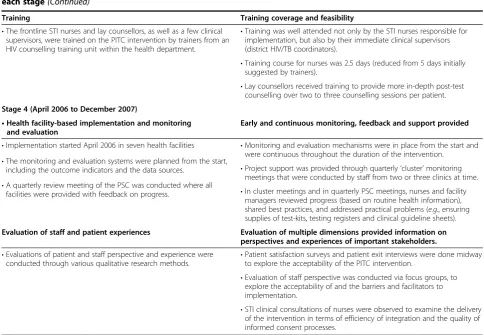 Table 5 Stages of the PITC implementation process and key factors shaping the deployment of the intervention duringeach stage (Continued)