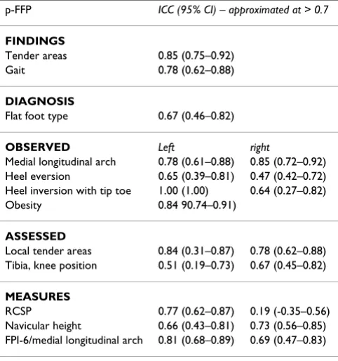 Table 1: Flat foot group (n = 31, 3 raters) inter-rater reliability analyses. 