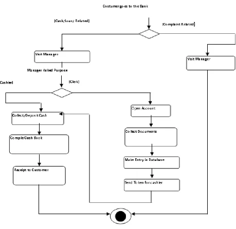 Figure 2. Activity Diagram of BAS 
