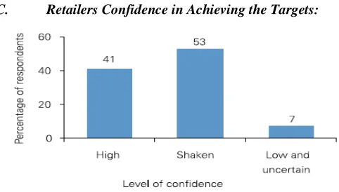 Figure: 3 Retailers’ Confidence in Achieving Targets 
