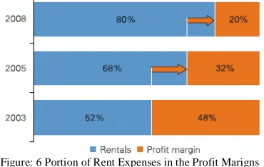 Figure: 5 Impact on Inventory Turnover 