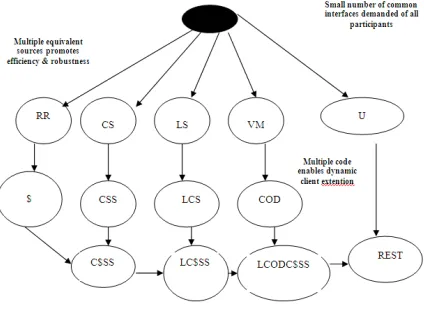 Figure 1.  Derivation of REST Tree 