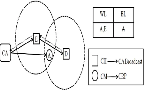 Figure 2. The procedure of certificate recovery 