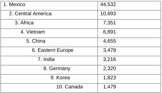 Table 3.1: Top 10 Nebraska Foreign-Born Birthplaces 
