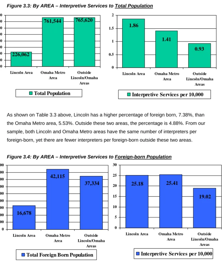 Figure 3.3: By AREA – Interpretive Services to Total Population 