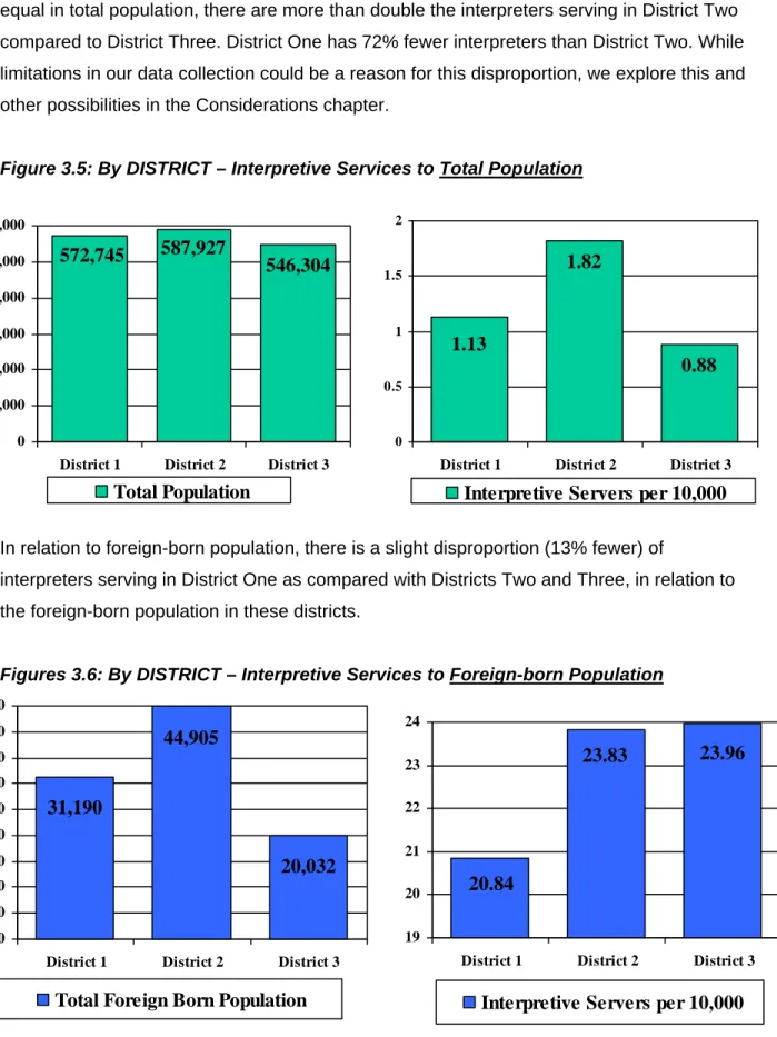 Figure 3.5: By DISTRICT – Interpretive Services to Total Population 