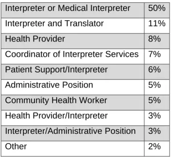 Table 4.1: Job Title  