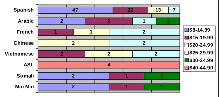 Figure 4.7: Hourly Salary based on Language Interpreted 