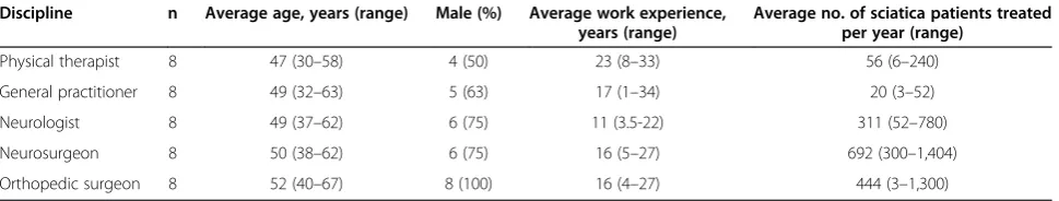 Table 1 Characteristics of interviewed professionals