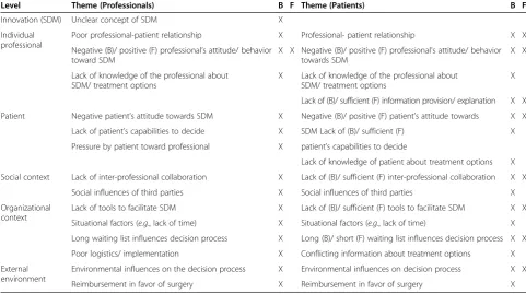 Table 2 Characteristics of patients in focus groups
