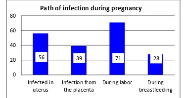 Figure 1: Maternity knowledge about possible routes of infection diseases during pregnancy