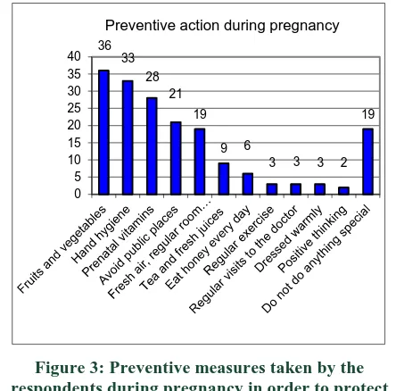 Figure 3: Preventive measures taken by the respondents during pregnancy in order to protect 