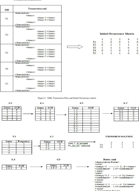 Figure 4.  XML Transaction Files and Initial Occurrence matrix 