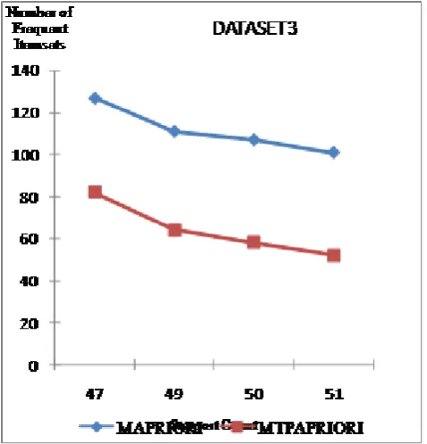 Figure 7. Comparison of Running Time for Dataset 3