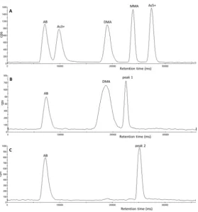 Figure 1. peak 1. (                     ‐                  μ  −                  Chromatograms of arsenic species analyzed using an ESI OneFAST system coupled to aDionex AG7 anion exchange column and ICP-MS using mobile phases 2 mM and 70 mM ammoniumcarbon