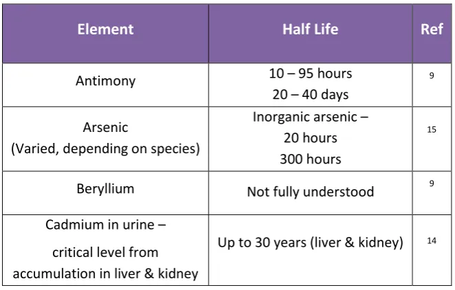 Table 1 The biological half-lifes of common occupational elements in urine(unless stated otherwise) 