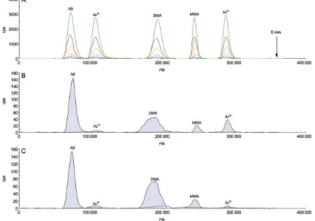 Figure 1. Chromatograms showing full separation of ﬁve arsenic species inmobile phases 2 and 70 mM of ammonium carbonate solution