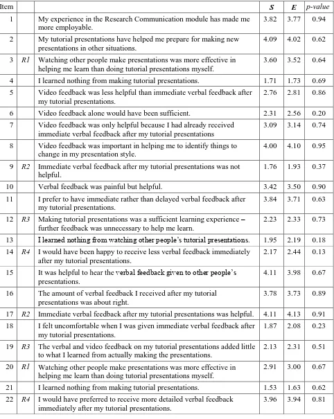 Table 4. Kruskal-Wallis test of regime differences in mean rating scale responses 