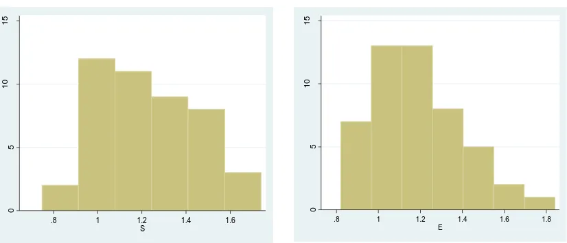 Figure 1. Distributions of respondents’ standard deviations of rating scores – regimes S 