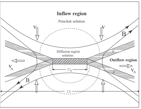 Fig. 1. The Petschek reconnection model: the outer convective andthe inner diffusion regions.