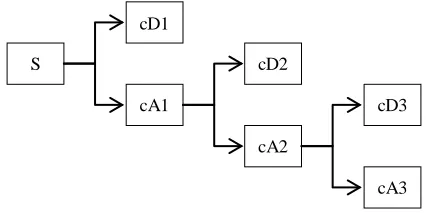 Figure 1. One level wavelet decomposition (Analysis) 