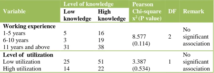Table 4: Relationship between years of working experience of respondents and their utilization of the NASG of respondents