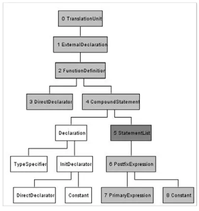 Figure 3. This figure shows the plot of number of false positives against the number of file-pairs on applying LSI