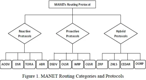Figure 1.MANET Routing Protocols 