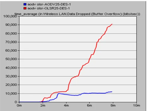 Figure 3. Throughput comparison in routing protocols with 25 nodes 
