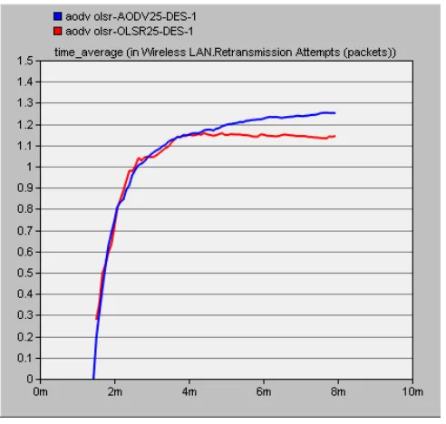 Figure 6. Data dropped comparison in routing protocols with 50 nodes 