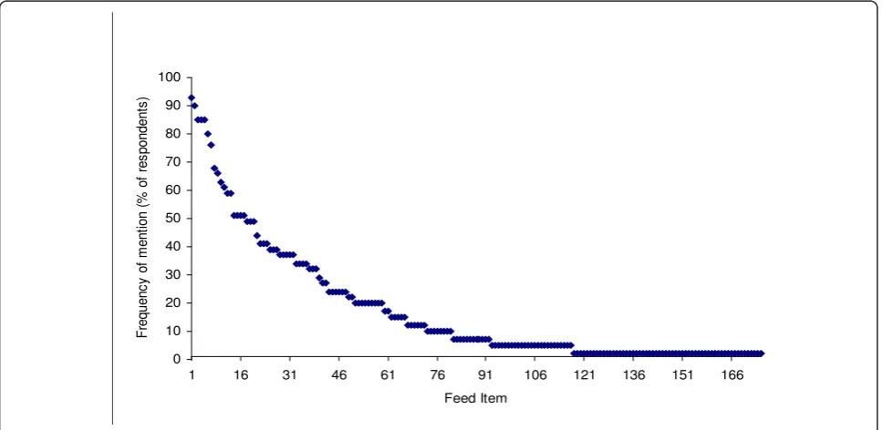 Figure 2 Sorted frequency of items in the domain of small ruminant feeds