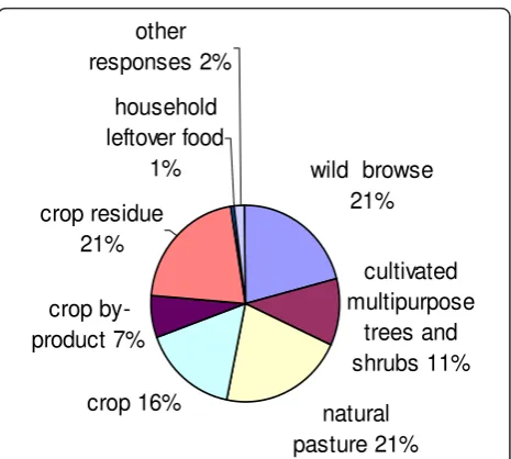 Table 1 Smith’s salience indexes (Smith’s S) for the15 members of the consensus model of smallruminant feeds