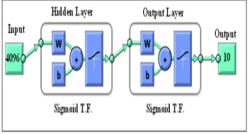 Figure: 4 MLP Neural Network (log-sigmoid transfer. function in hidden and output layer)