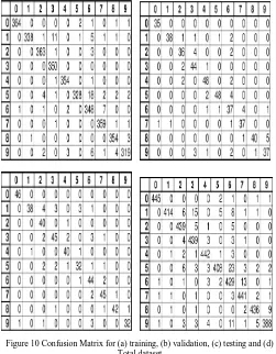 Table: 4 Overall performance of the classifier with 112 neurons 