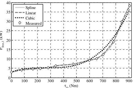 Figure 7. Overlap of the experimentally measured power loss characteristic of the left front drivetrain at 90 km/h and the three investigated fitting functions 