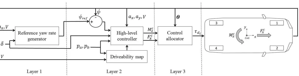 Figure 1. Simplified schematic of the vehicle control system 