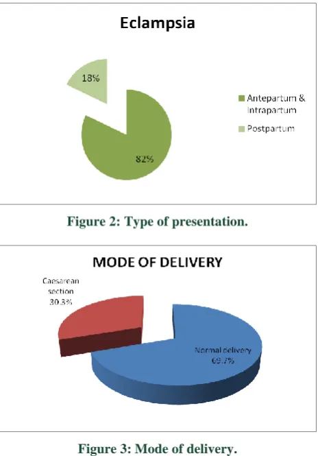 Figure 2: Type of presentation. 