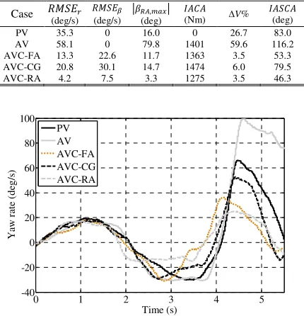 Figure 11. Maneuver 2, driver B:  ����  for different vehicle controller configurations