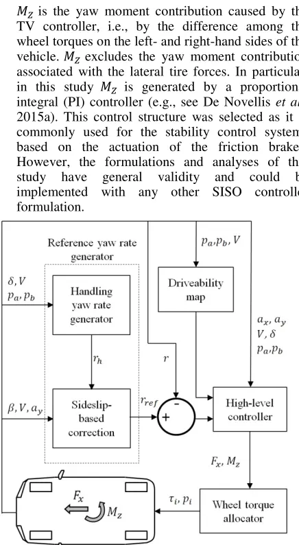 Figure 1. Simplified control structure schematic. 