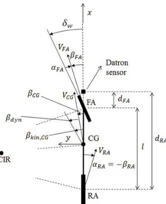 Figure 2. Top view of a single-track vehicle model with  indication of the main parameters and variables
