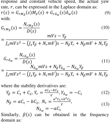 Table 1. Control system parameters for �� =  31623 Nm/rad. 