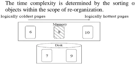 Figure 1: In this example the currently worst clustered page is 8, so the scope of reorganization for opportunistic dynamic PRP is pages 6, 8 and 10 (where page numbers reflect heat-order)