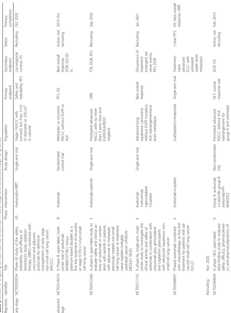 Table 3 Details of ongoing clinical trials for avelumab in early-stage and advanced-stage lung cancer