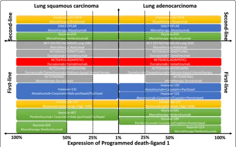Fig. 3 Results of posted and pending trials of PD-1/PD-L1 inhibitors between lung adenocarcinoma and squamous carcinoma regarding differentPD-L1 expression