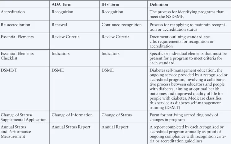 Table 3. Synonymous Terms Used by the DSME Recognition/Accreditation Programs of AADE, ADA, and IHS