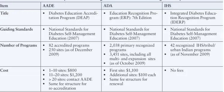 Table 1. Overview Comparison of Three Organizations’ Accreditation/Recognition Requirements