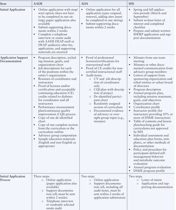 Table 1. Overview Comparison of Three Organizations’ Accreditation/Recognition Requirements
